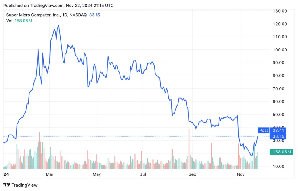 stock , NVIDIA , Supermicro