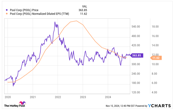 warren buffet, Pool Corp