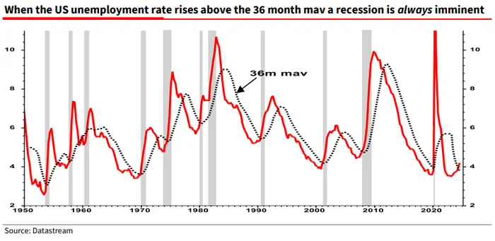 signal, labor , market , SocGen