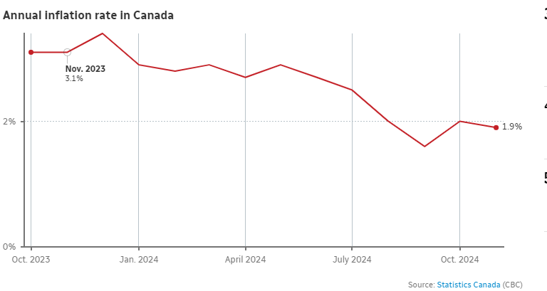 Inflation , Canada