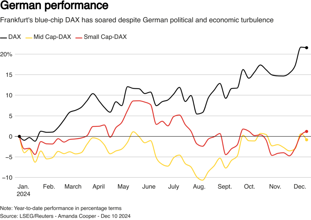 European , markets