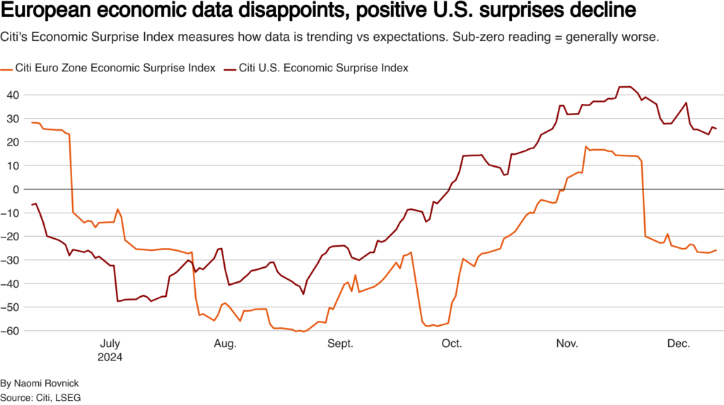 European , markets