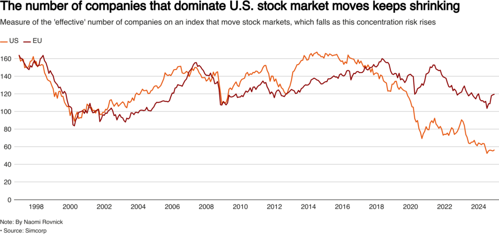 European , markets