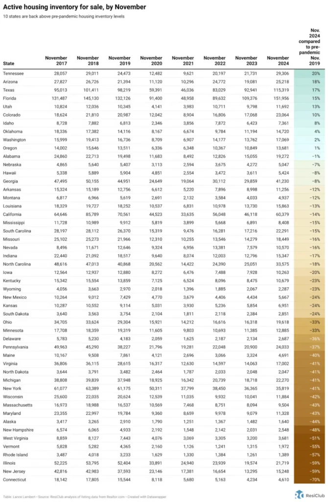 states , inventory, market , housing 