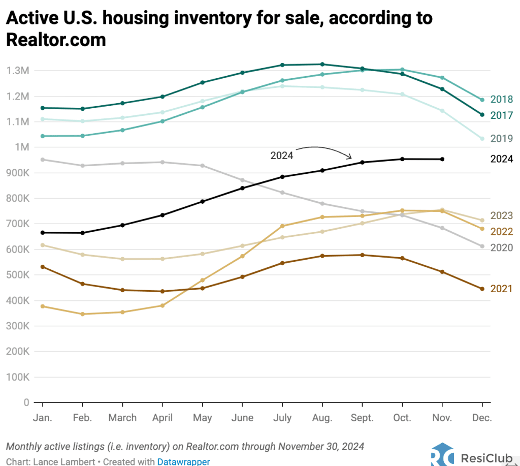 states , inventory, market , housing 