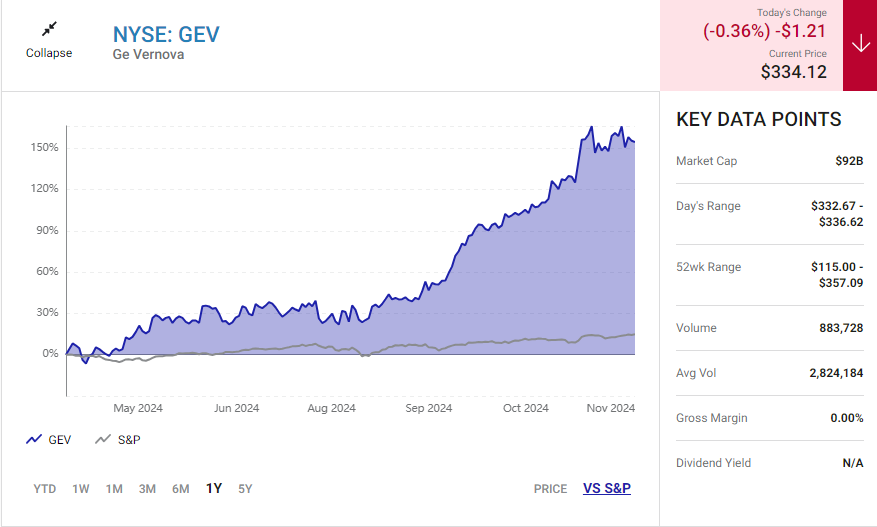 GE Vernova , Stock , Market