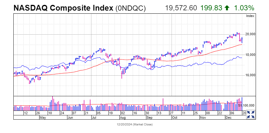 Dow Jones Futures: Bulls Fight Back After Sell-Off, Palantir Leads; Government Shutdown Averted?