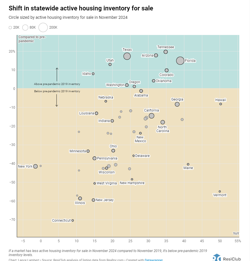 states , inventory, market , housing 