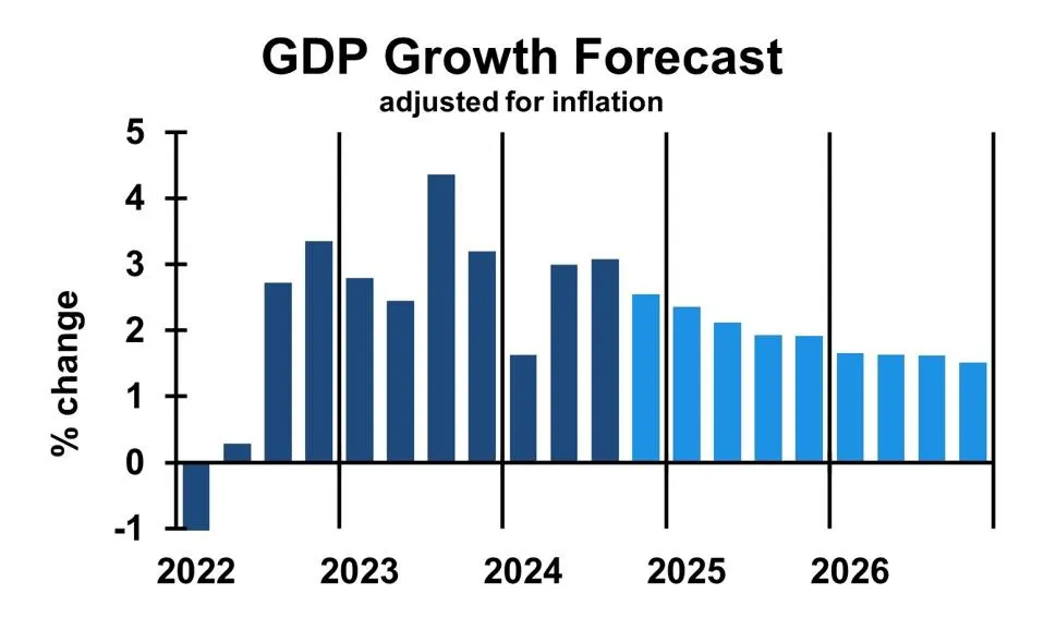 Economic ,Forecast