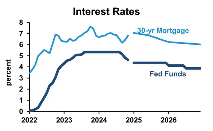 Economic ,Forecast 